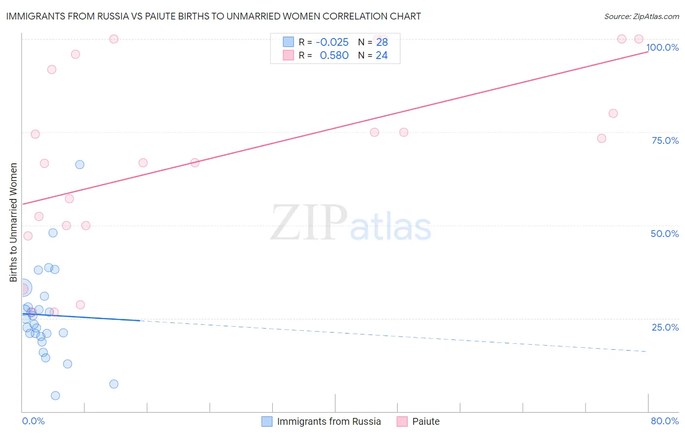 Immigrants from Russia vs Paiute Births to Unmarried Women