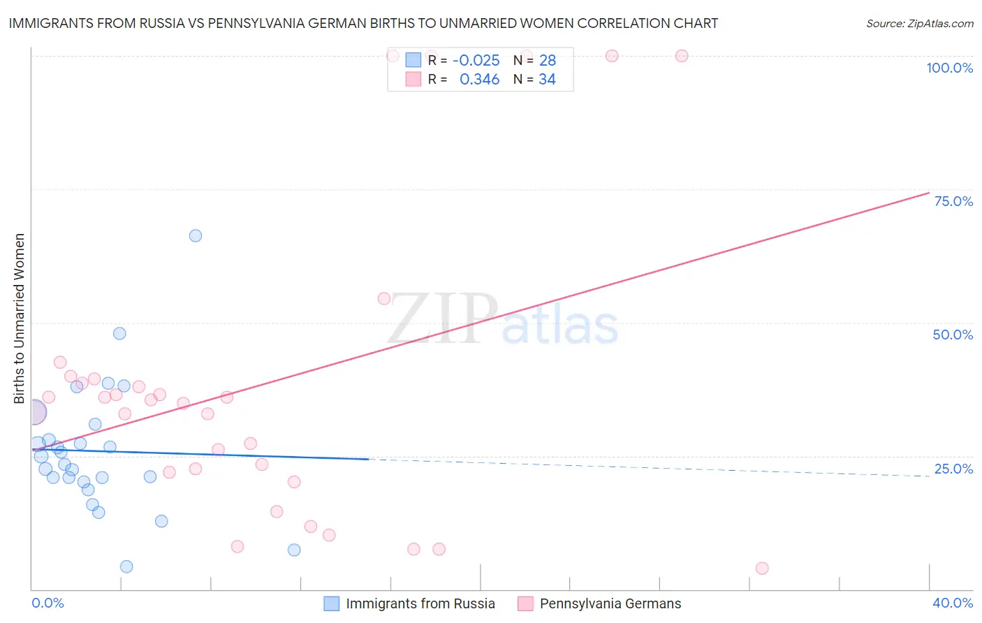 Immigrants from Russia vs Pennsylvania German Births to Unmarried Women