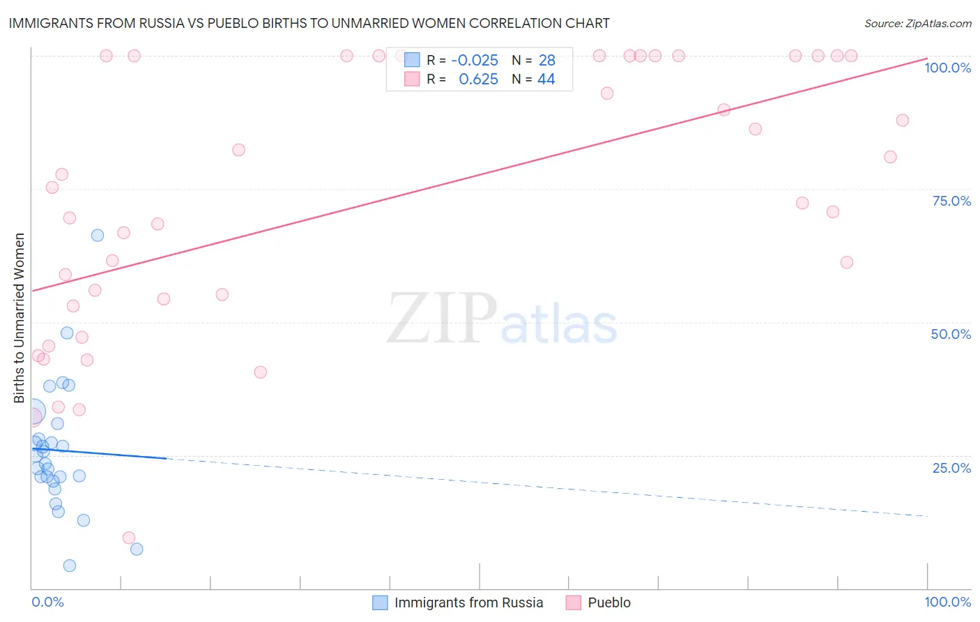 Immigrants from Russia vs Pueblo Births to Unmarried Women