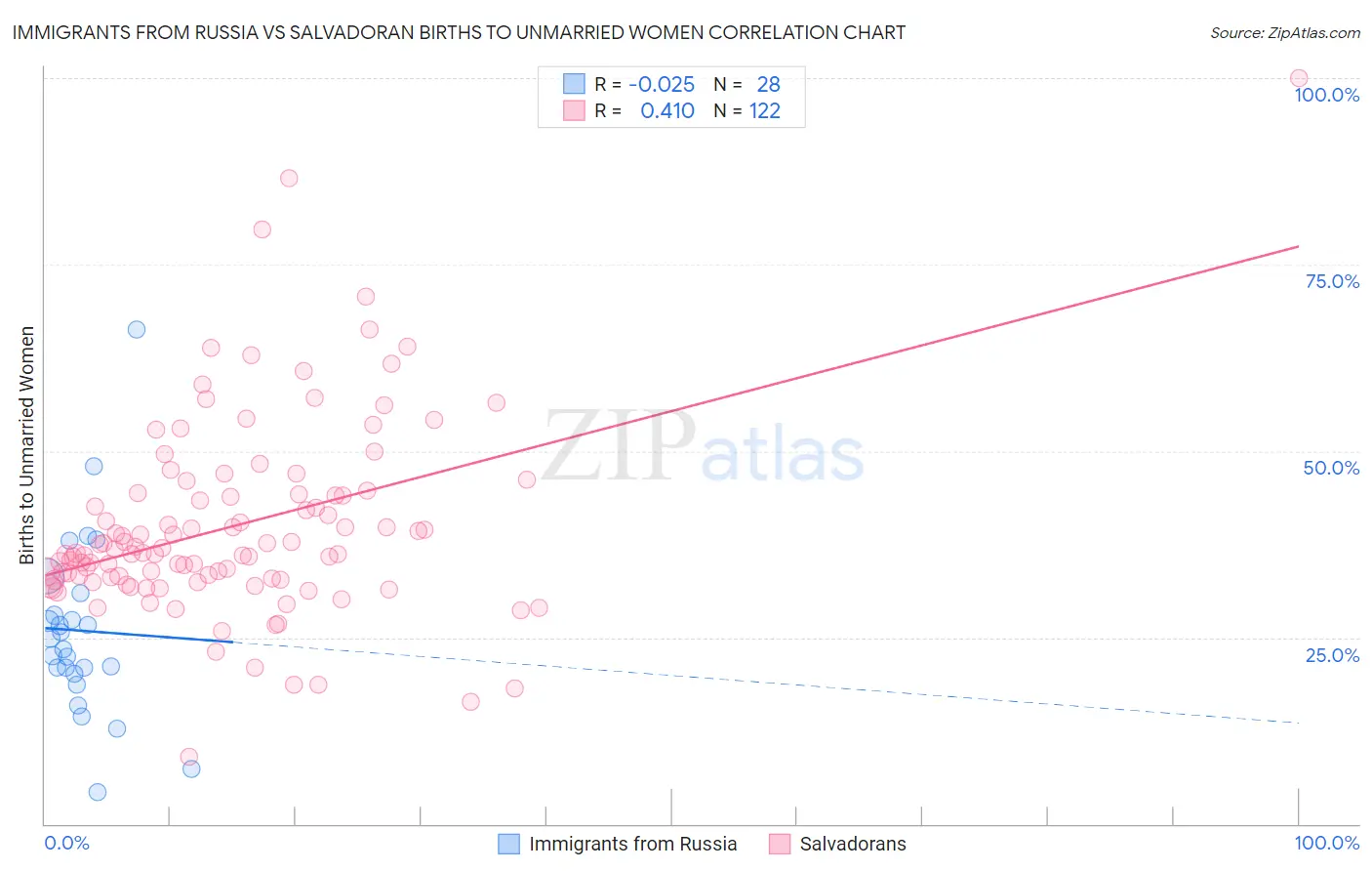Immigrants from Russia vs Salvadoran Births to Unmarried Women