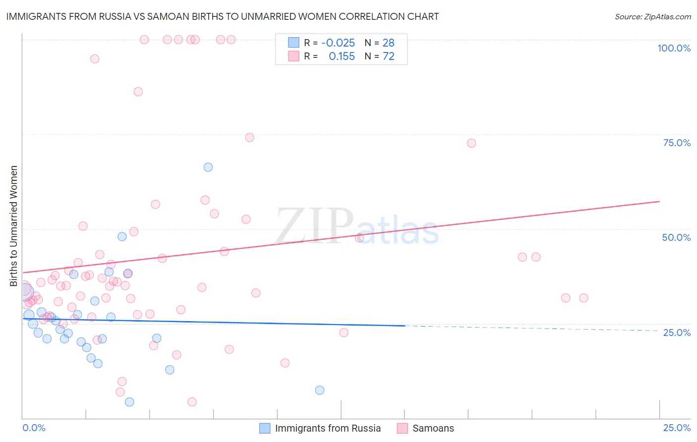 Immigrants from Russia vs Samoan Births to Unmarried Women