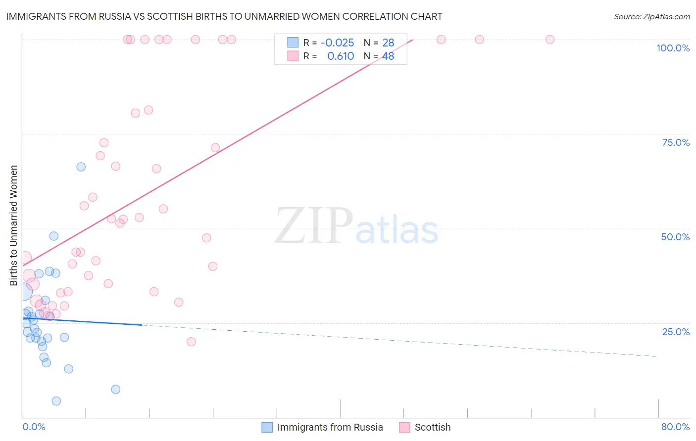 Immigrants from Russia vs Scottish Births to Unmarried Women