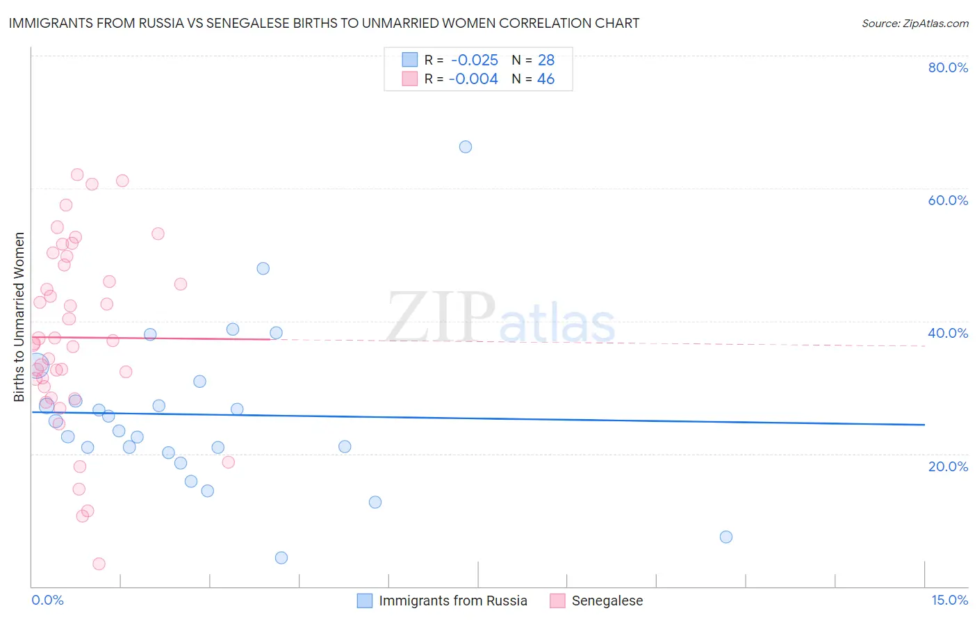 Immigrants from Russia vs Senegalese Births to Unmarried Women
