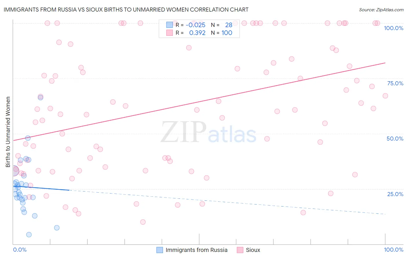Immigrants from Russia vs Sioux Births to Unmarried Women