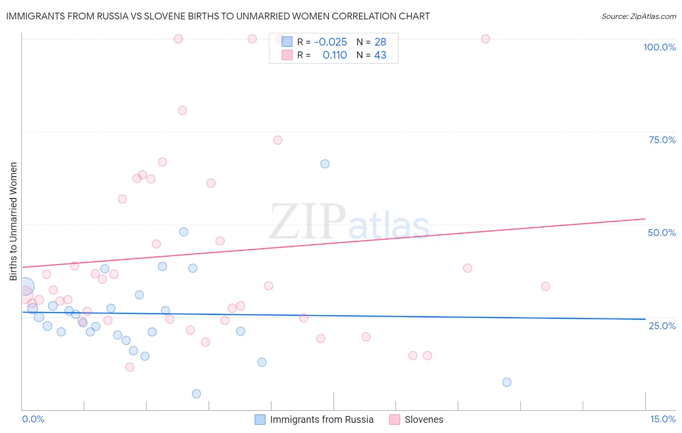 Immigrants from Russia vs Slovene Births to Unmarried Women