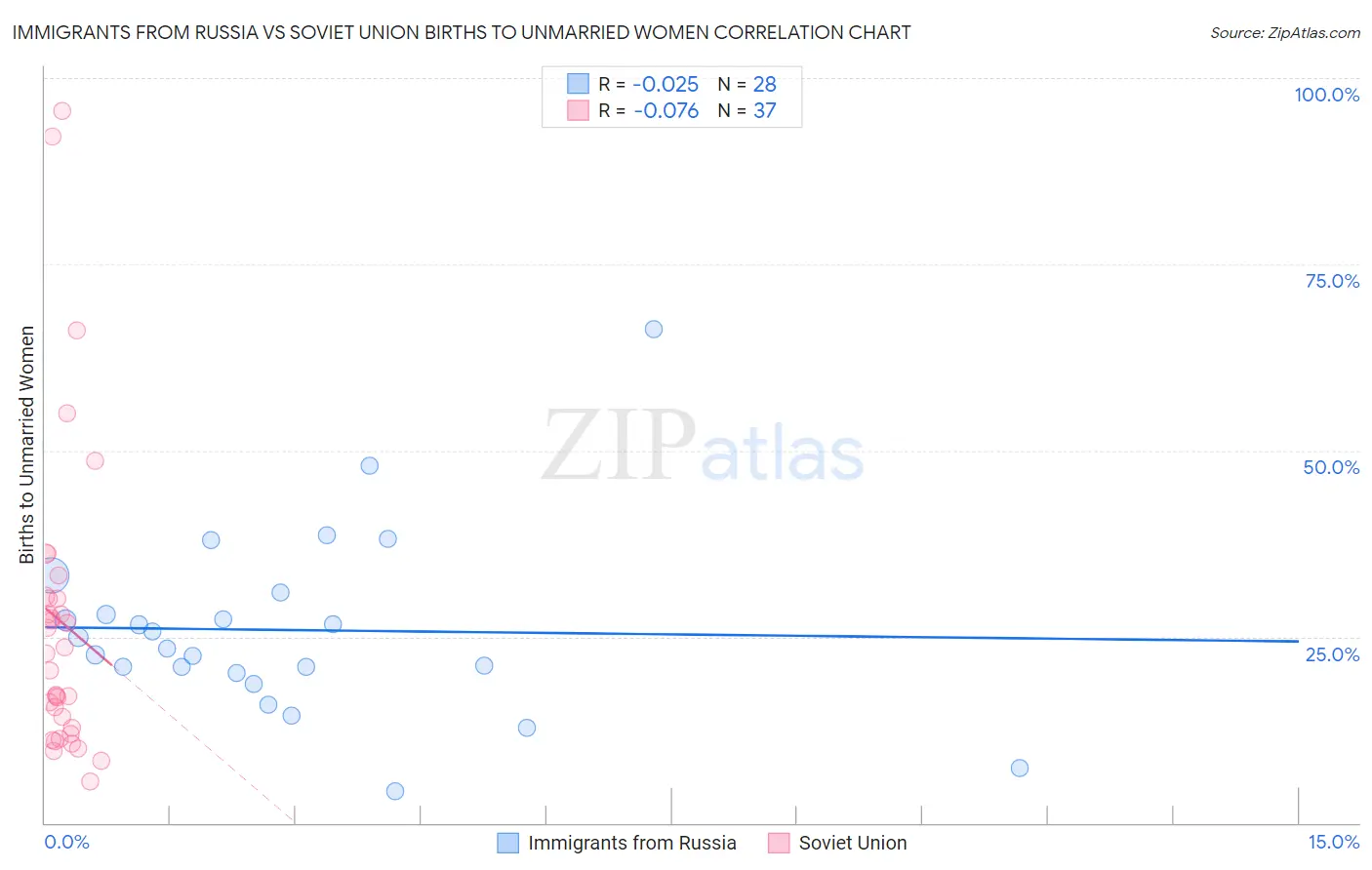 Immigrants from Russia vs Soviet Union Births to Unmarried Women