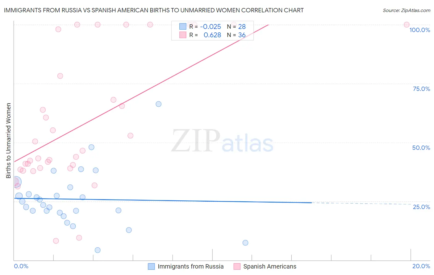 Immigrants from Russia vs Spanish American Births to Unmarried Women