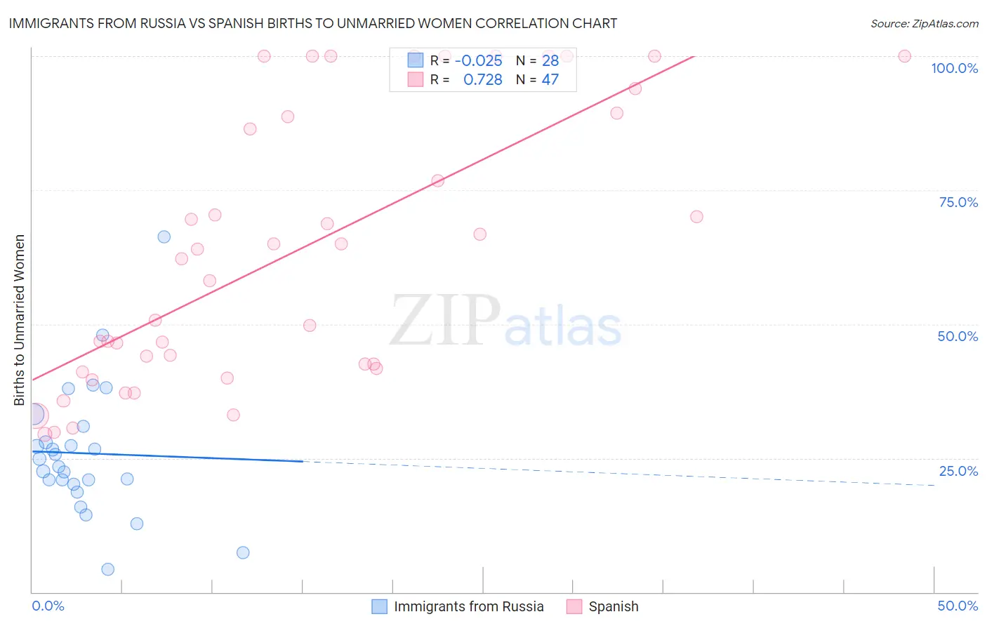 Immigrants from Russia vs Spanish Births to Unmarried Women