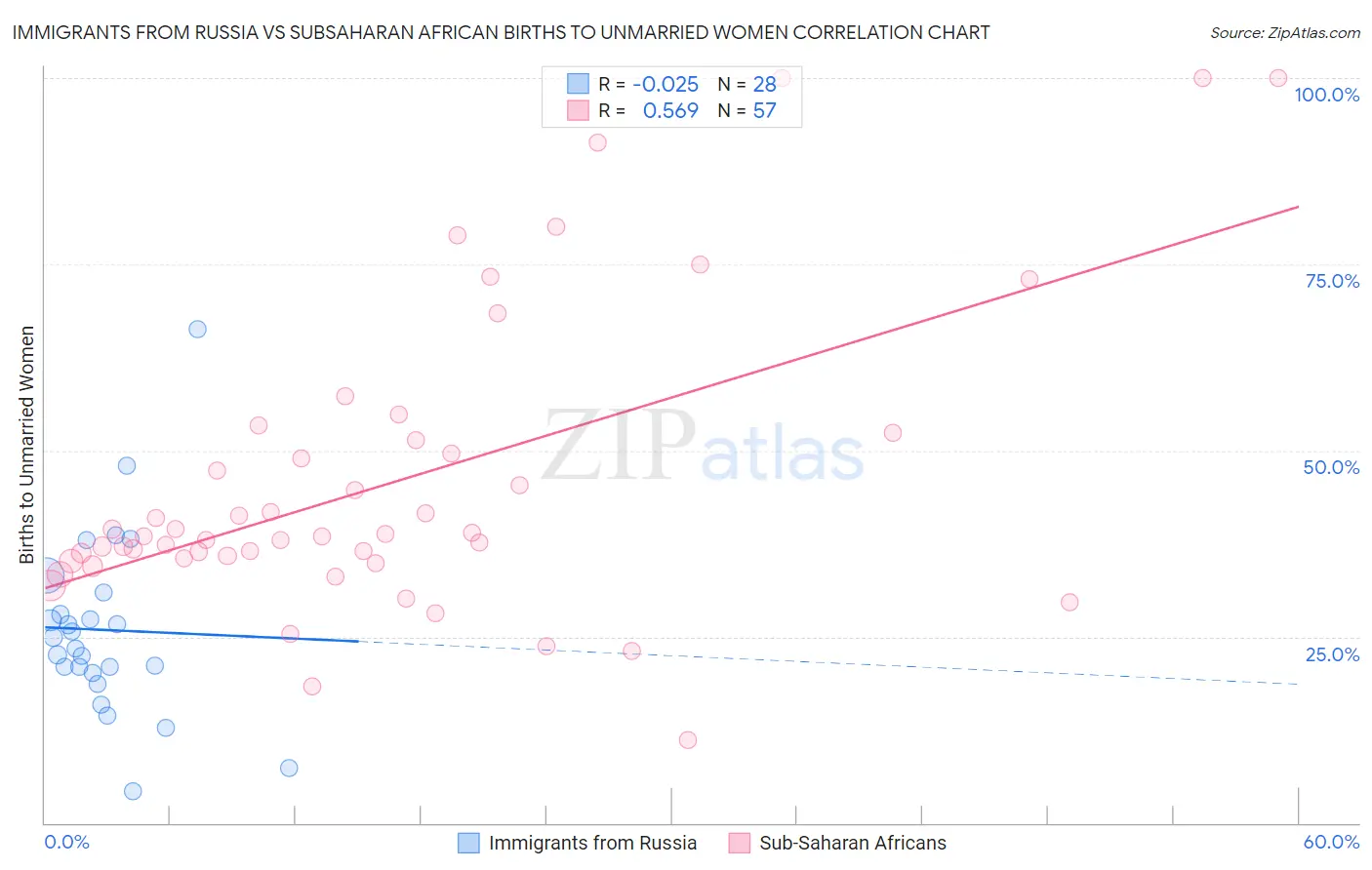Immigrants from Russia vs Subsaharan African Births to Unmarried Women