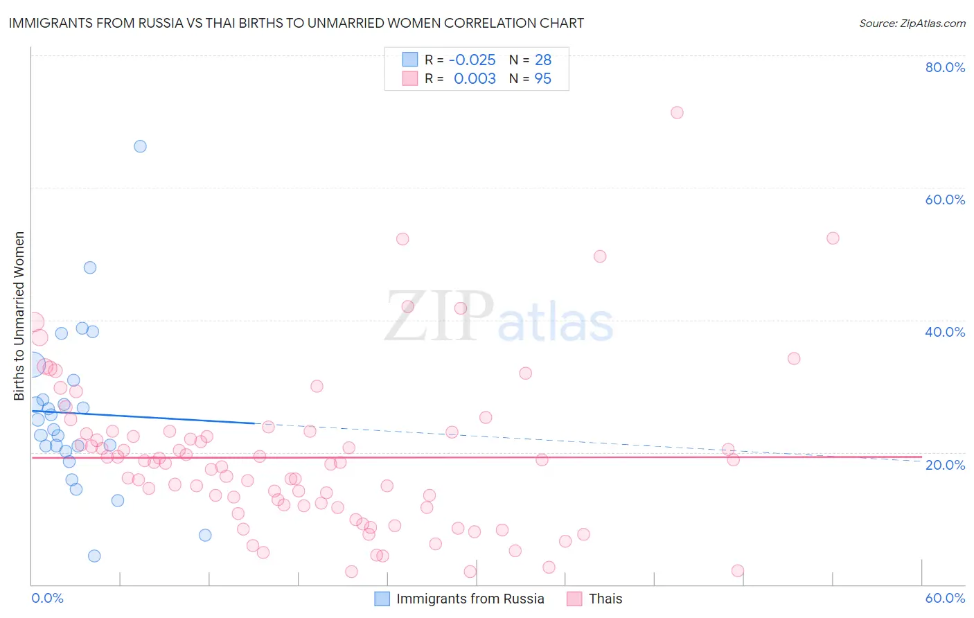 Immigrants from Russia vs Thai Births to Unmarried Women