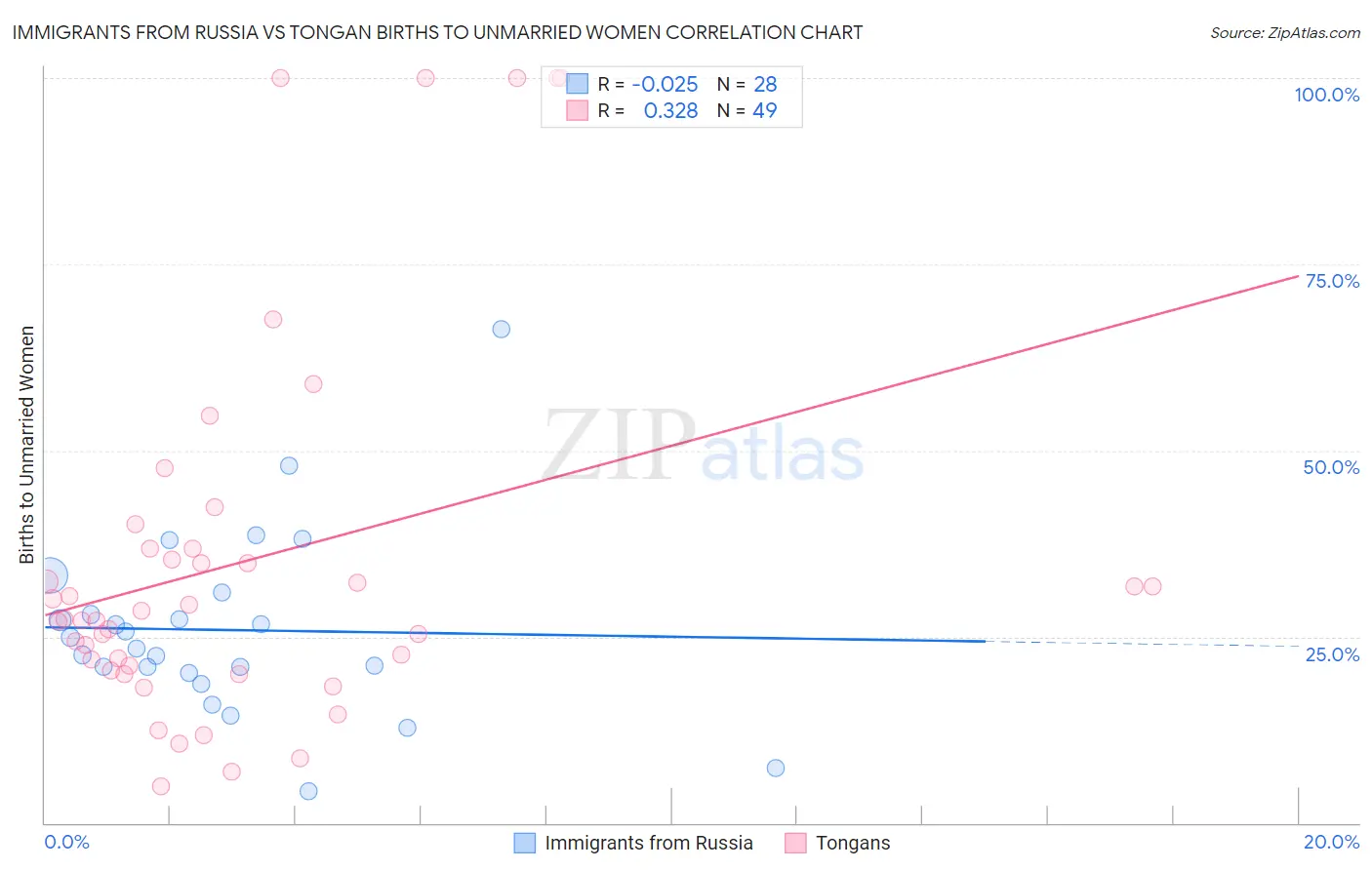 Immigrants from Russia vs Tongan Births to Unmarried Women