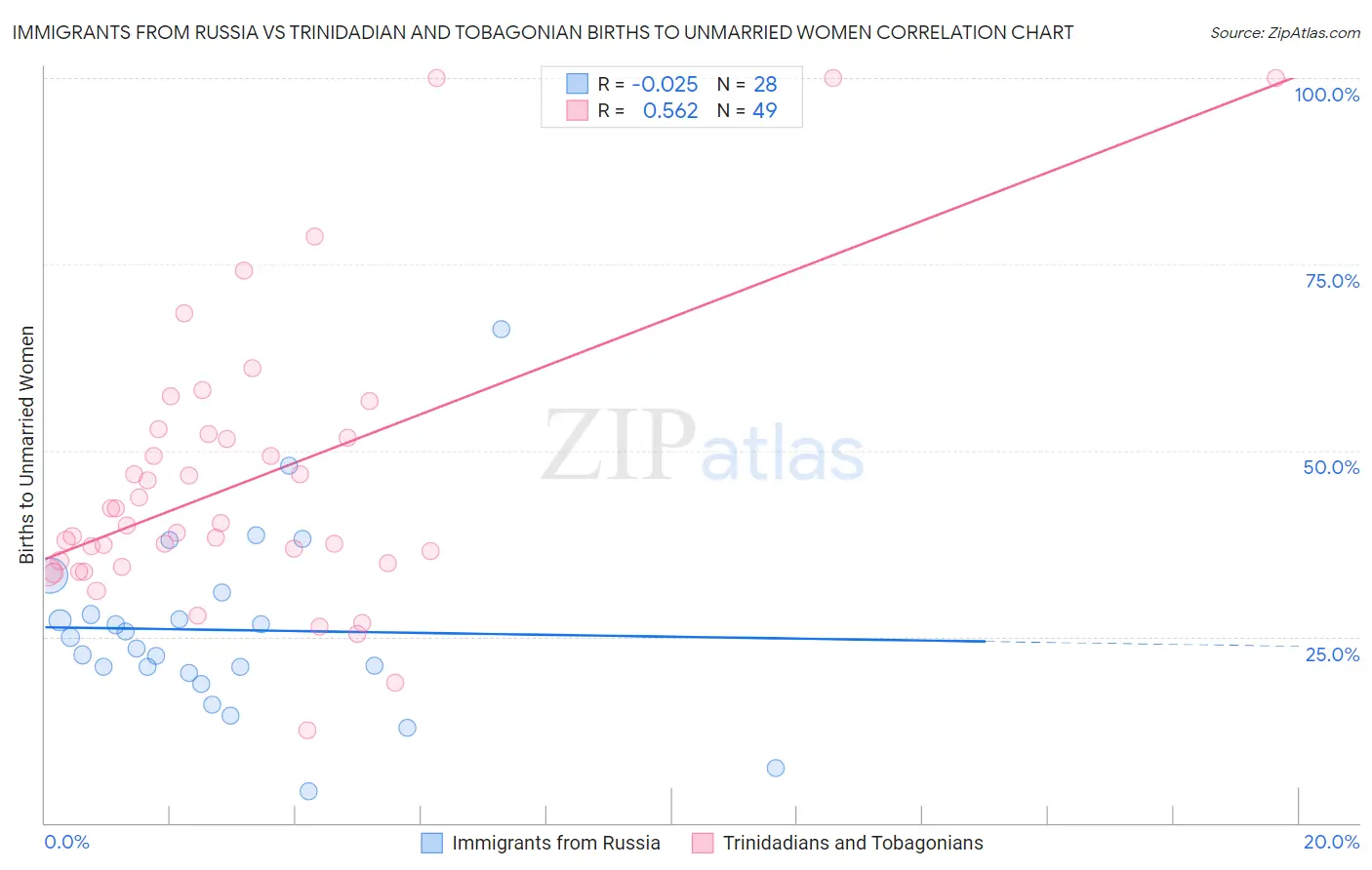 Immigrants from Russia vs Trinidadian and Tobagonian Births to Unmarried Women