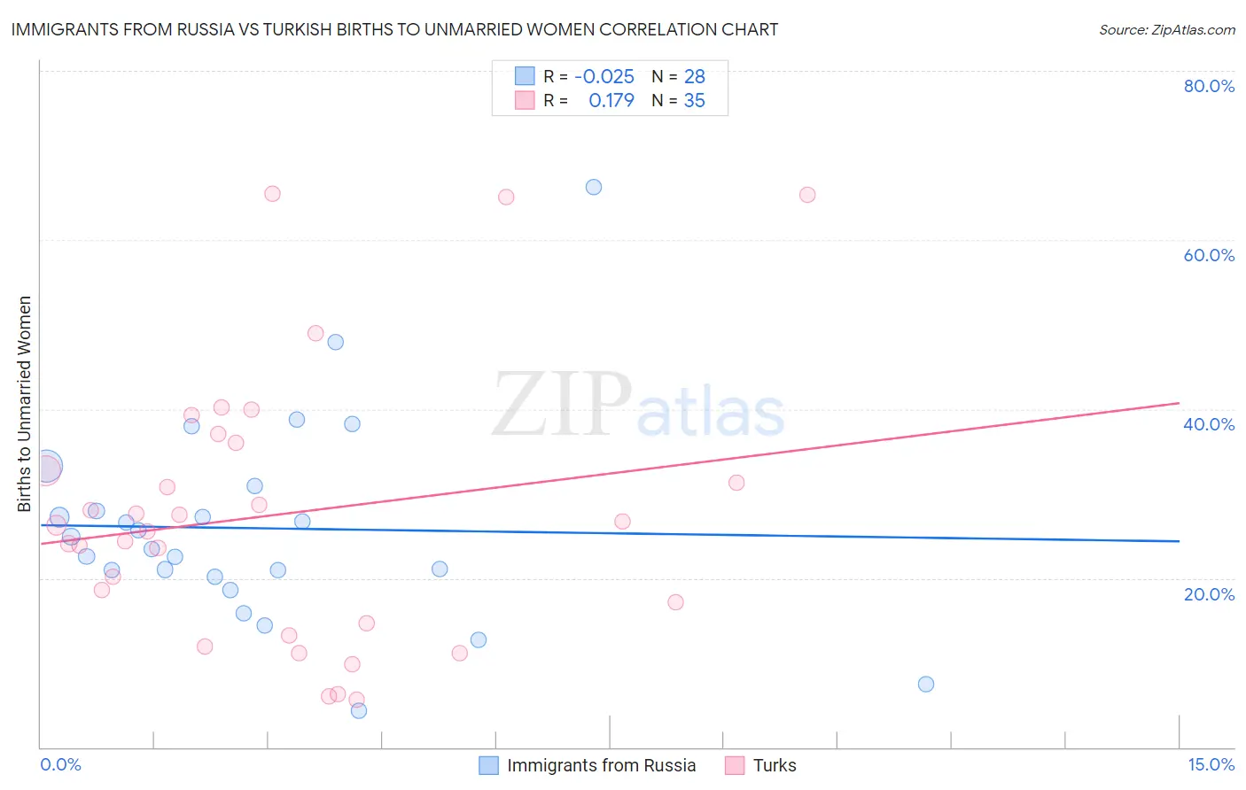Immigrants from Russia vs Turkish Births to Unmarried Women