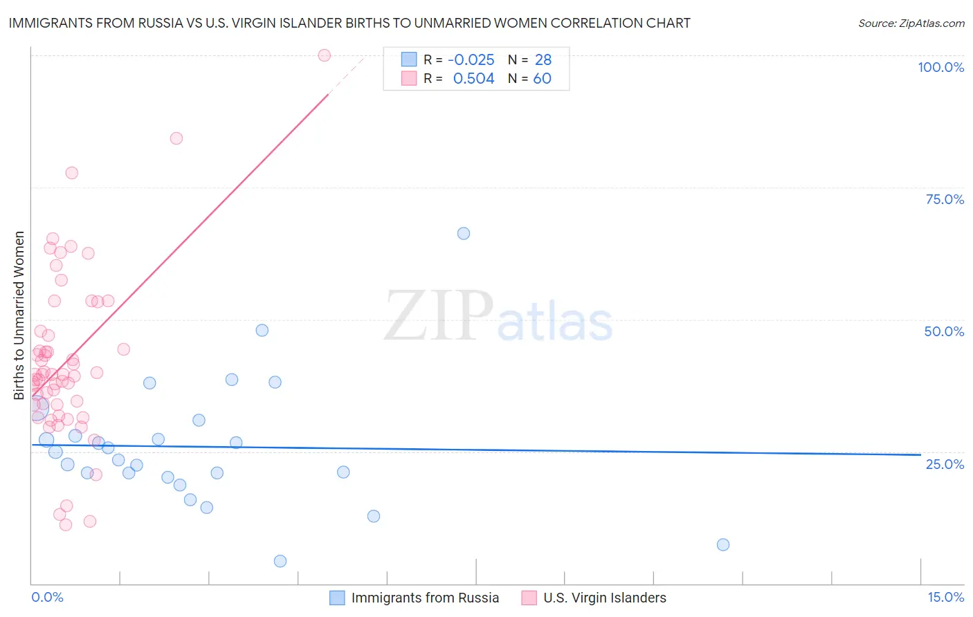 Immigrants from Russia vs U.S. Virgin Islander Births to Unmarried Women