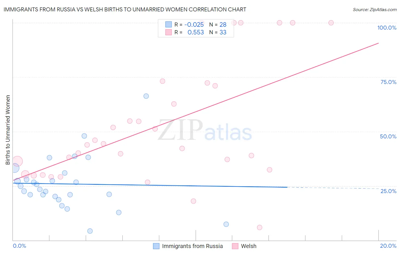 Immigrants from Russia vs Welsh Births to Unmarried Women