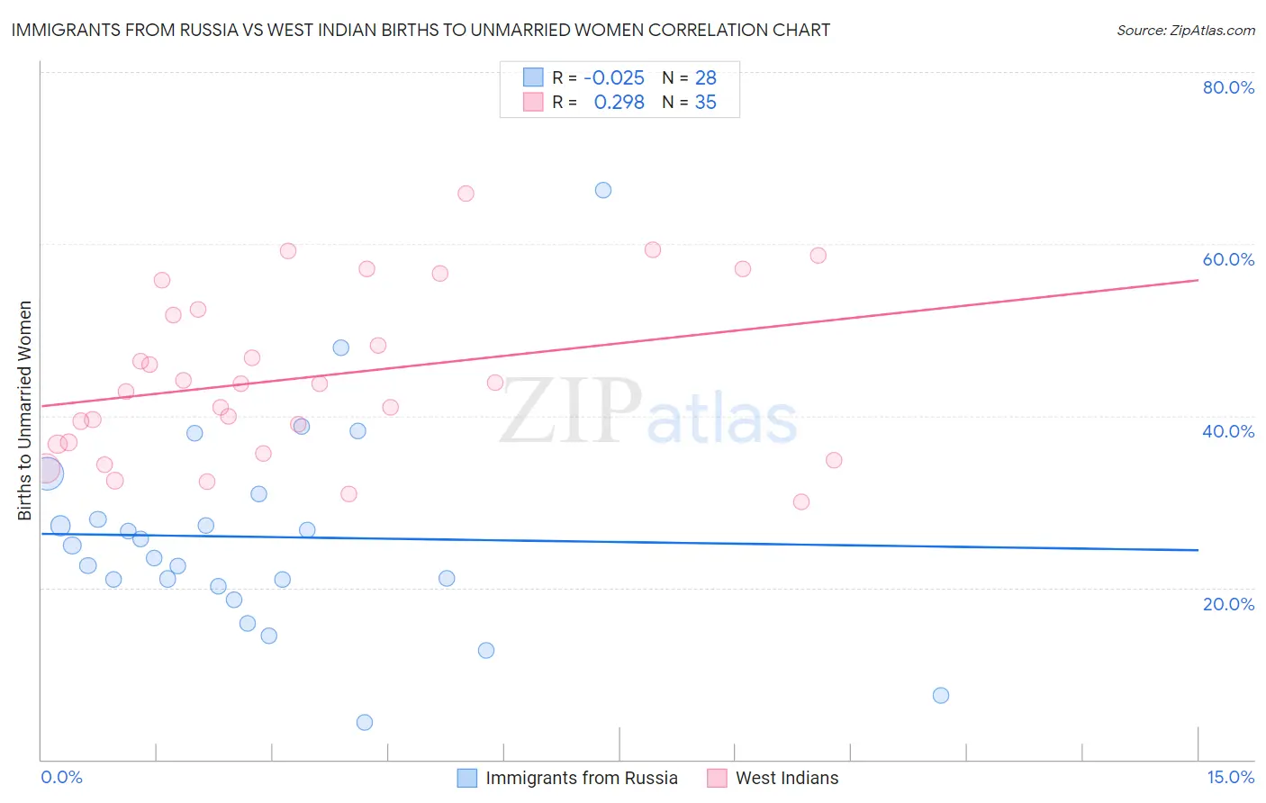 Immigrants from Russia vs West Indian Births to Unmarried Women