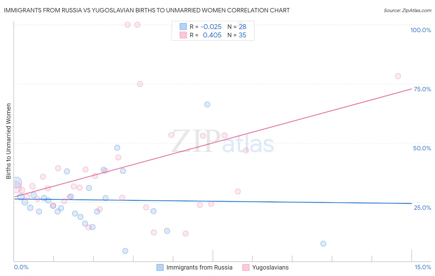 Immigrants from Russia vs Yugoslavian Births to Unmarried Women