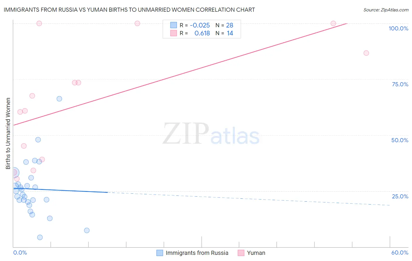 Immigrants from Russia vs Yuman Births to Unmarried Women