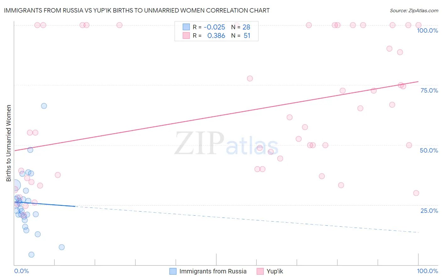 Immigrants from Russia vs Yup'ik Births to Unmarried Women