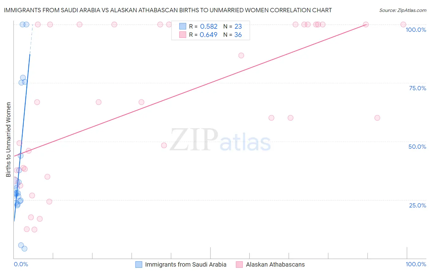 Immigrants from Saudi Arabia vs Alaskan Athabascan Births to Unmarried Women