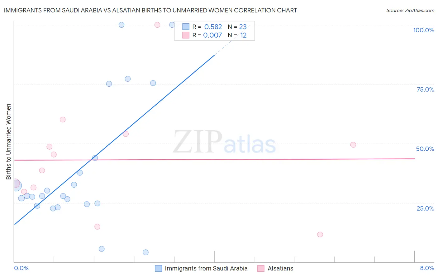 Immigrants from Saudi Arabia vs Alsatian Births to Unmarried Women