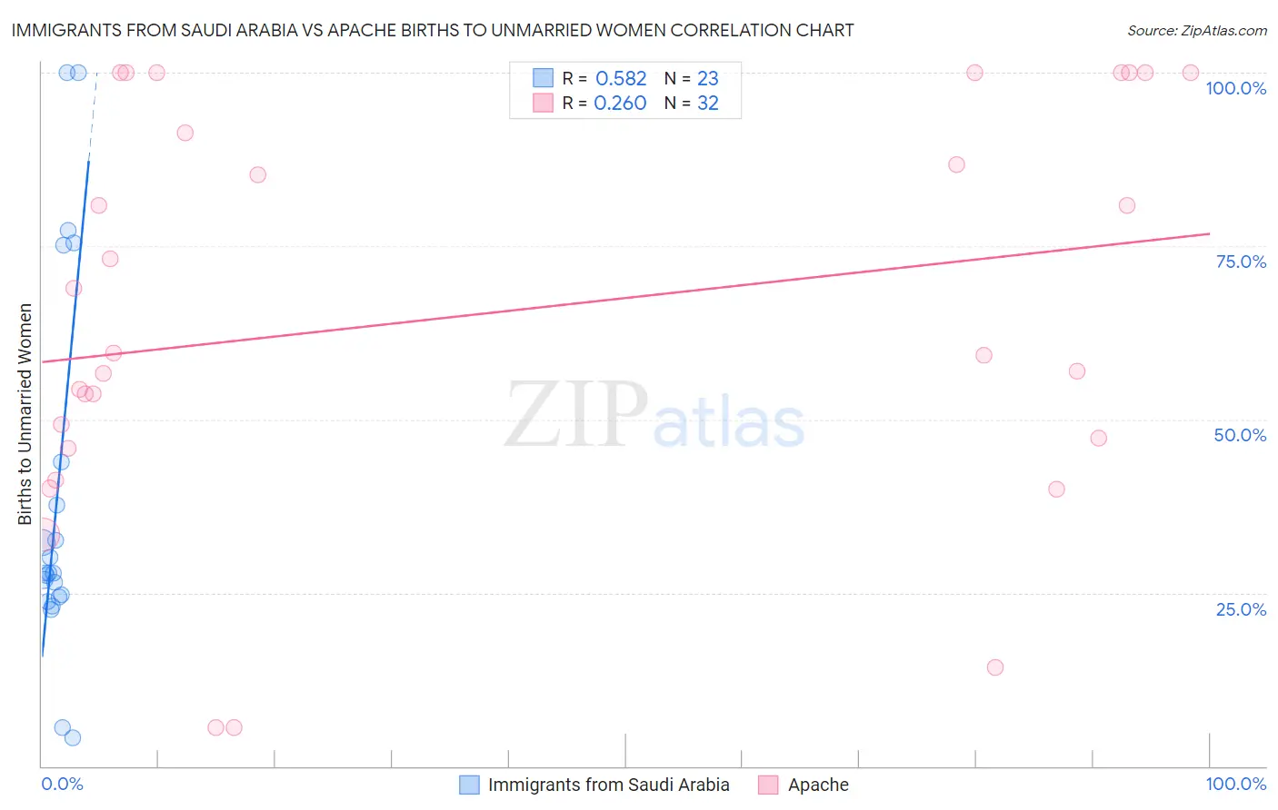 Immigrants from Saudi Arabia vs Apache Births to Unmarried Women