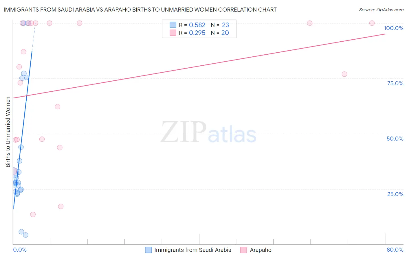 Immigrants from Saudi Arabia vs Arapaho Births to Unmarried Women