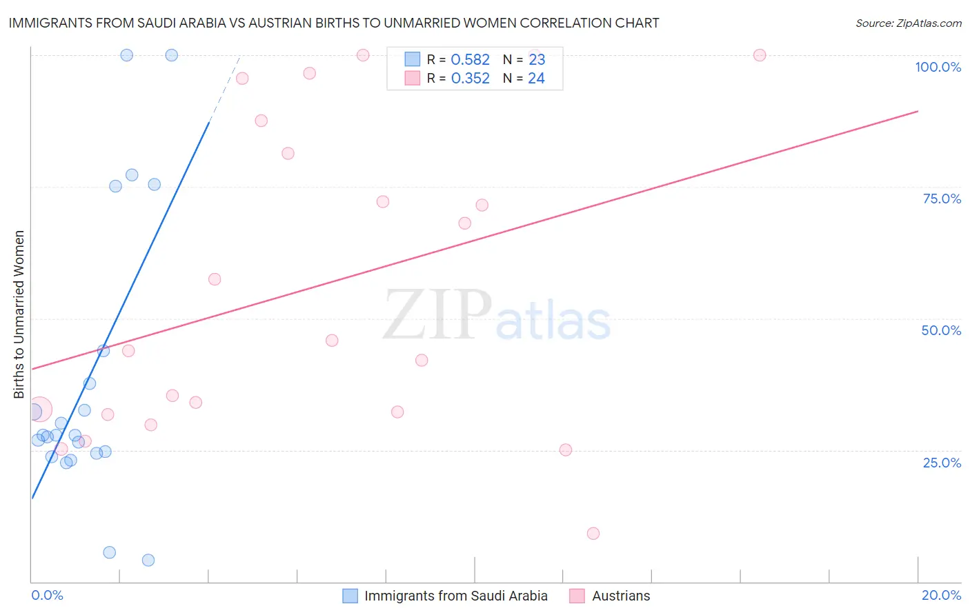 Immigrants from Saudi Arabia vs Austrian Births to Unmarried Women