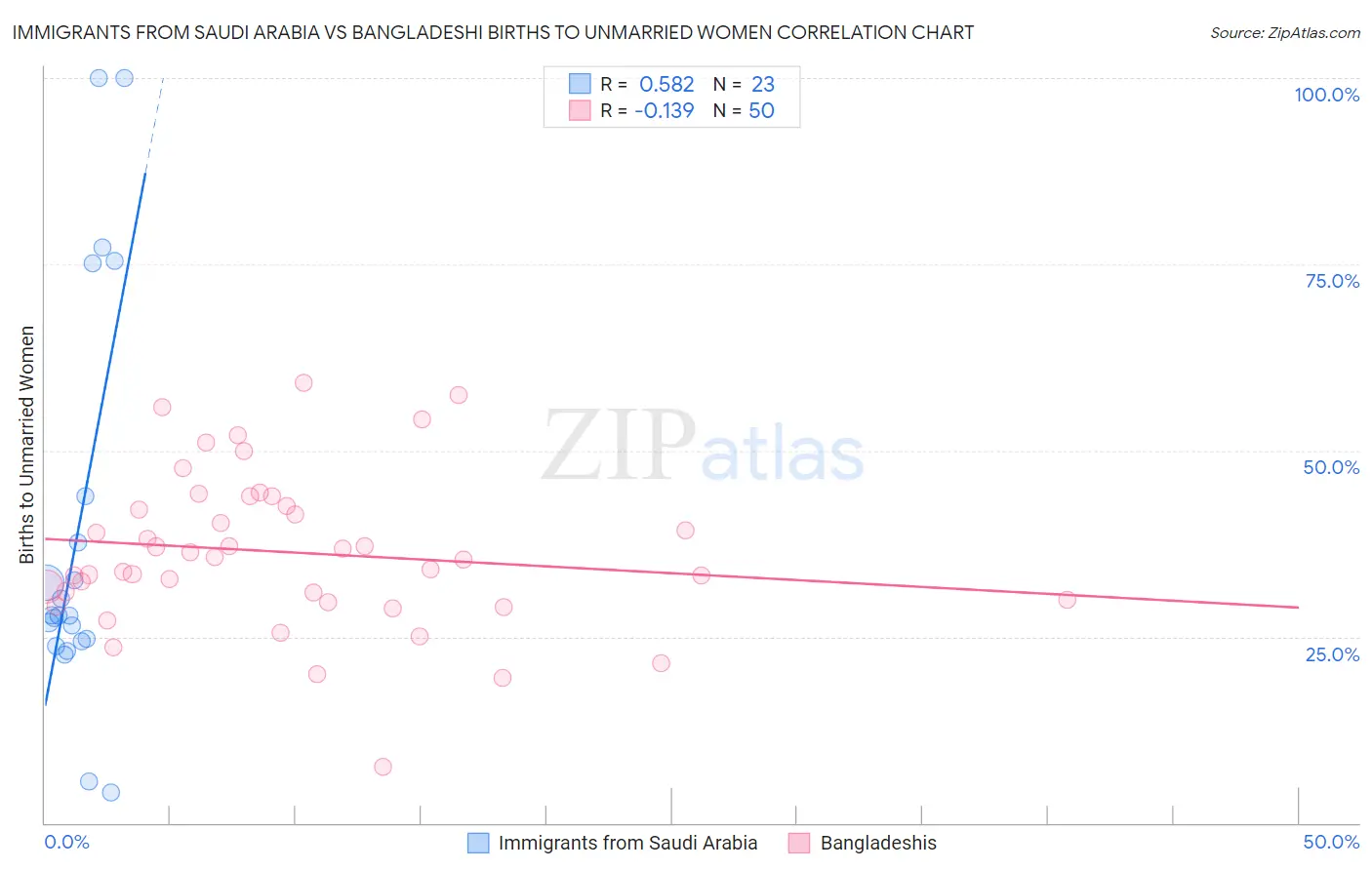 Immigrants from Saudi Arabia vs Bangladeshi Births to Unmarried Women