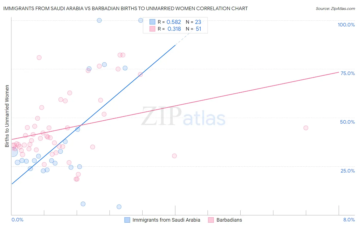Immigrants from Saudi Arabia vs Barbadian Births to Unmarried Women