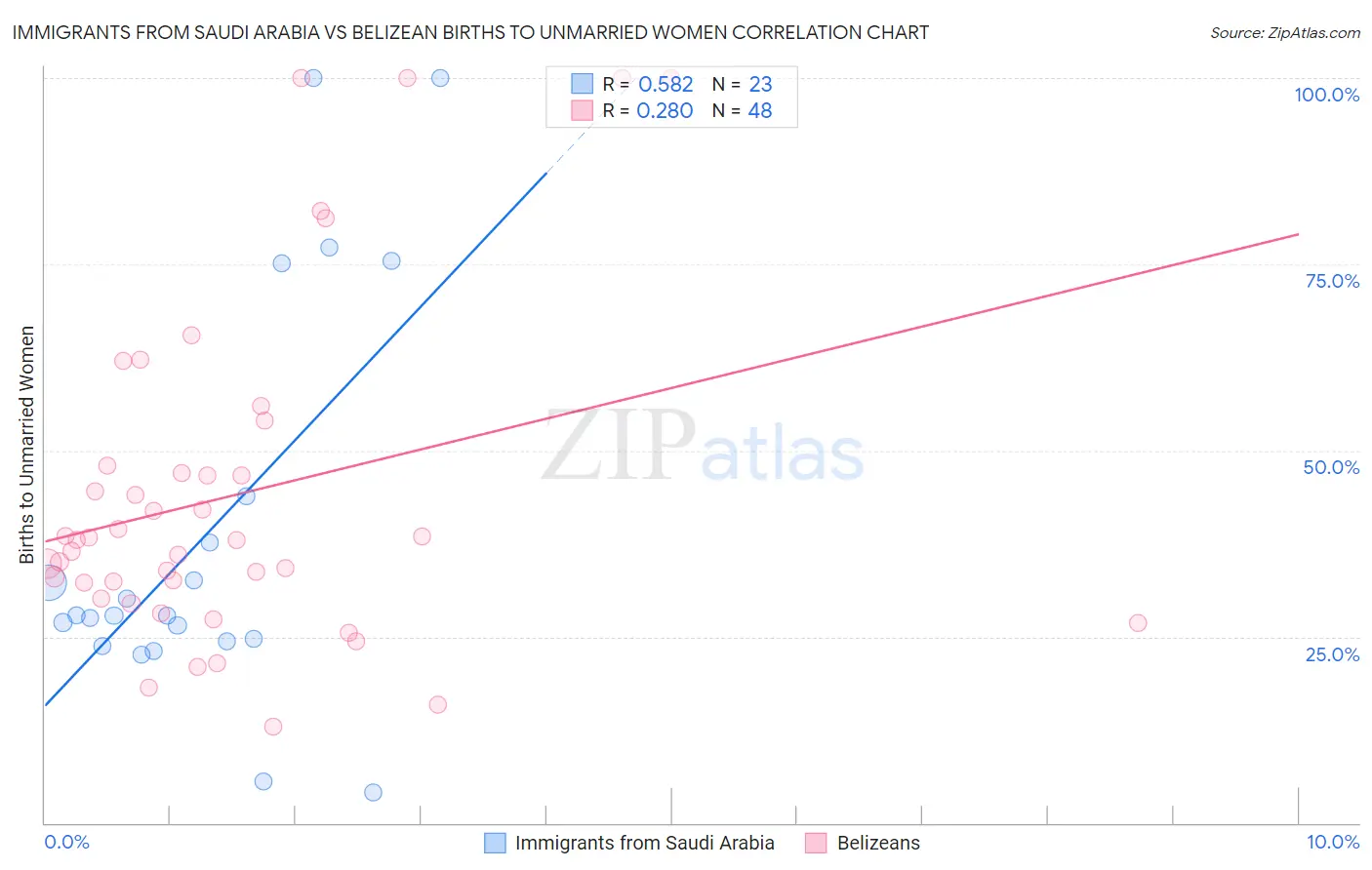 Immigrants from Saudi Arabia vs Belizean Births to Unmarried Women