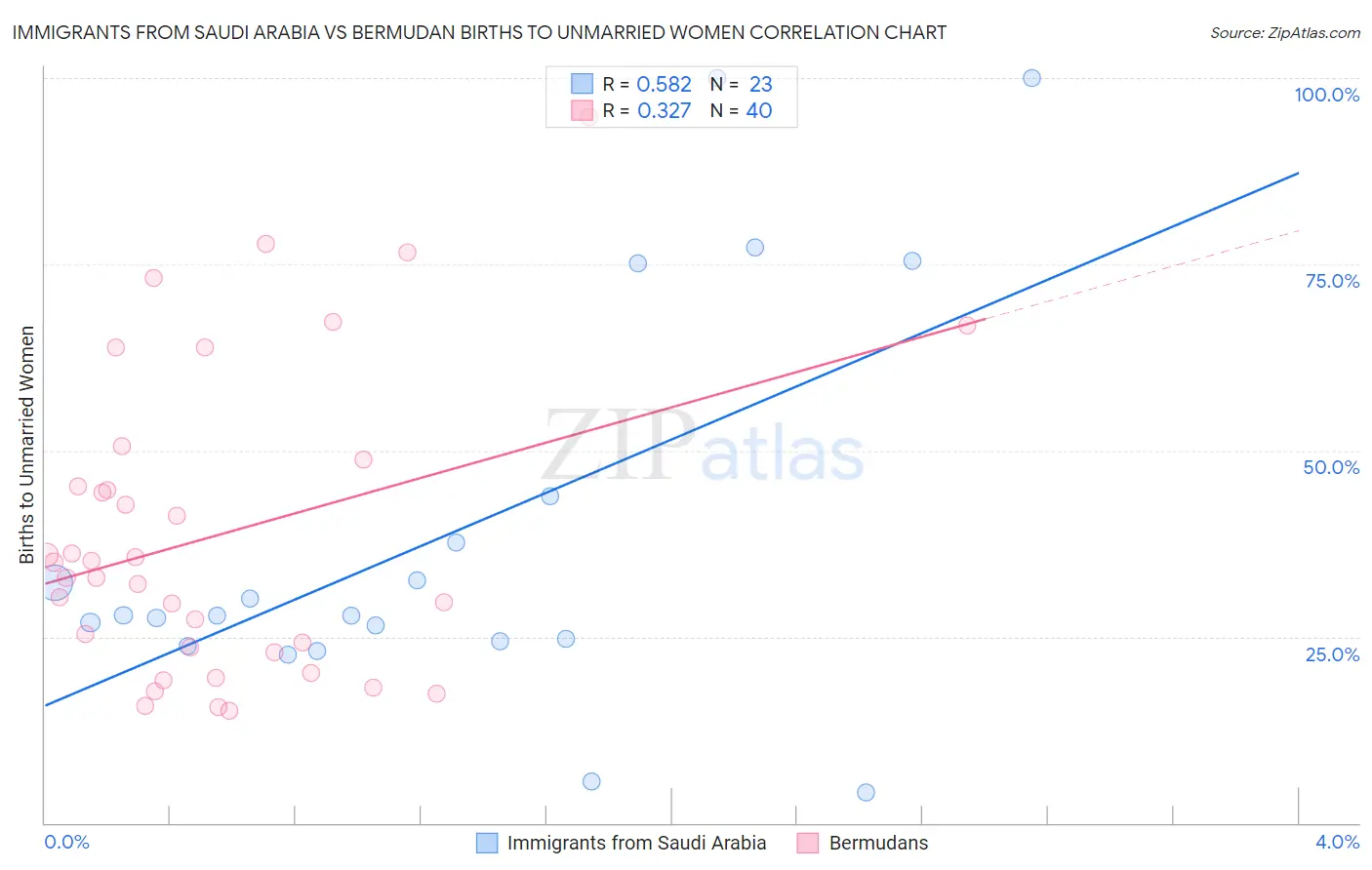 Immigrants from Saudi Arabia vs Bermudan Births to Unmarried Women
