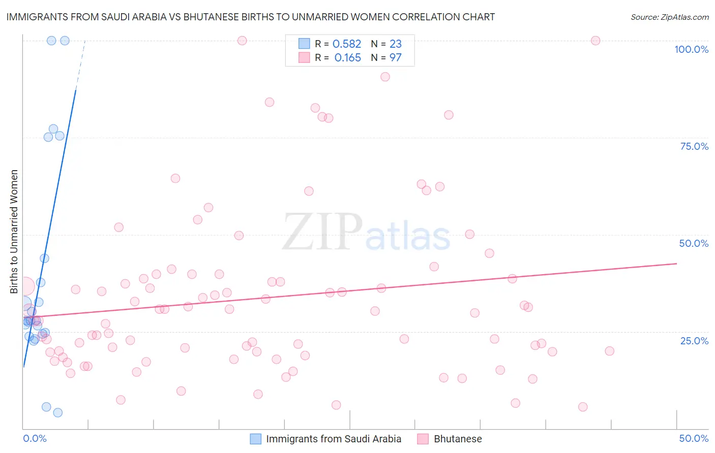 Immigrants from Saudi Arabia vs Bhutanese Births to Unmarried Women