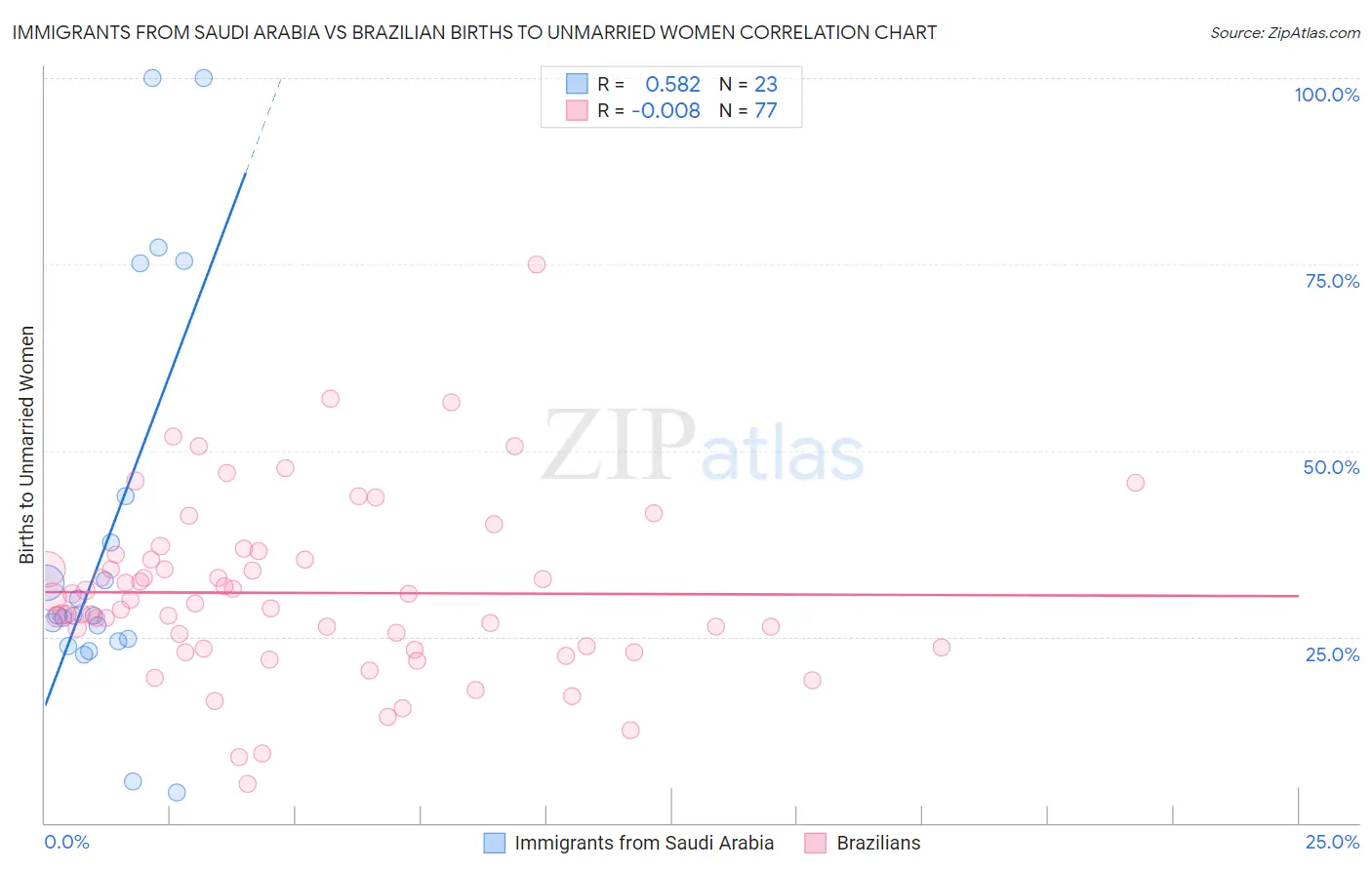 Immigrants from Saudi Arabia vs Brazilian Births to Unmarried Women