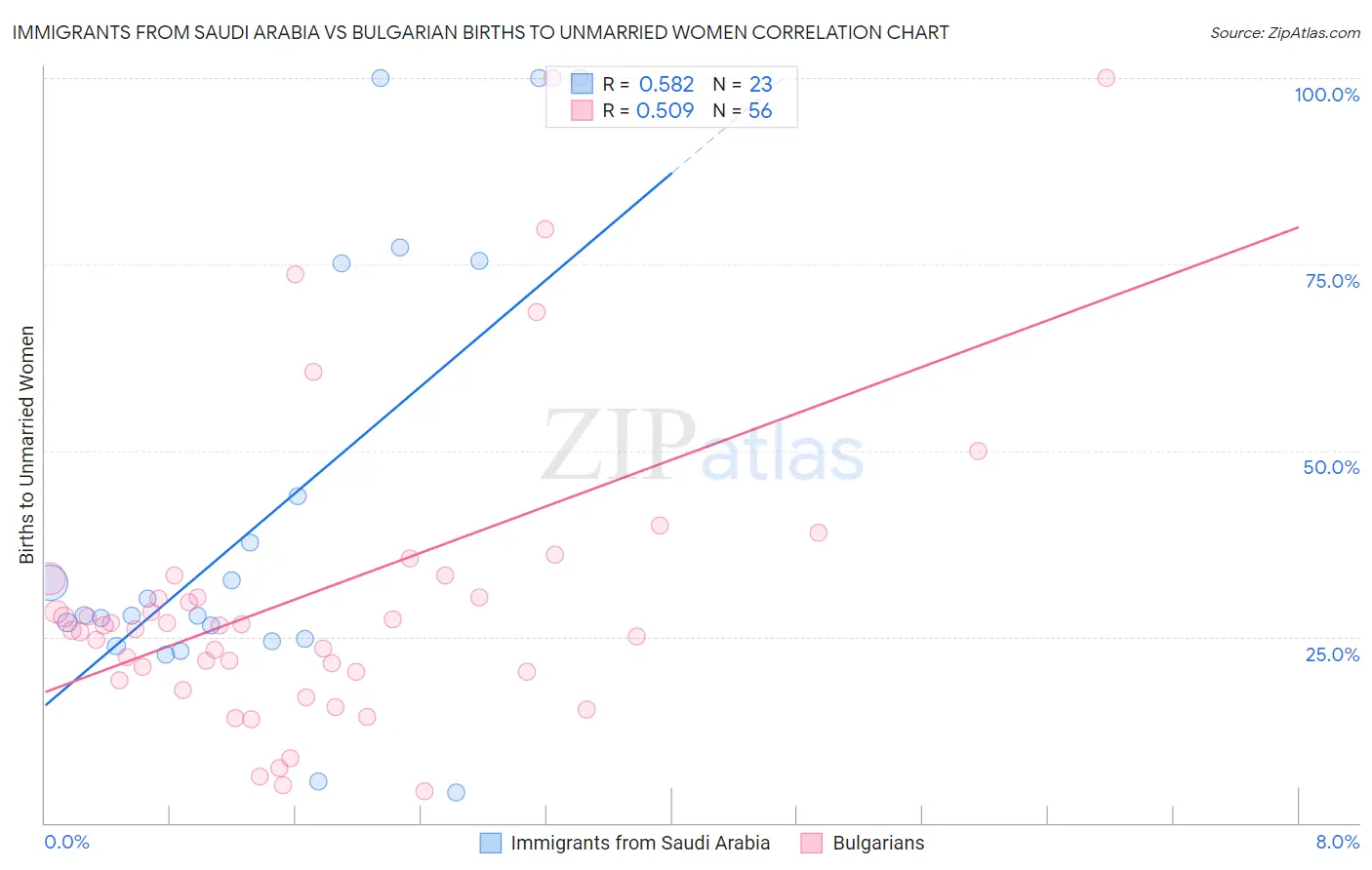 Immigrants from Saudi Arabia vs Bulgarian Births to Unmarried Women