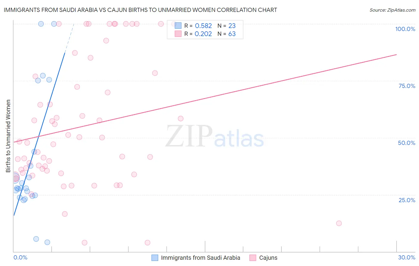 Immigrants from Saudi Arabia vs Cajun Births to Unmarried Women