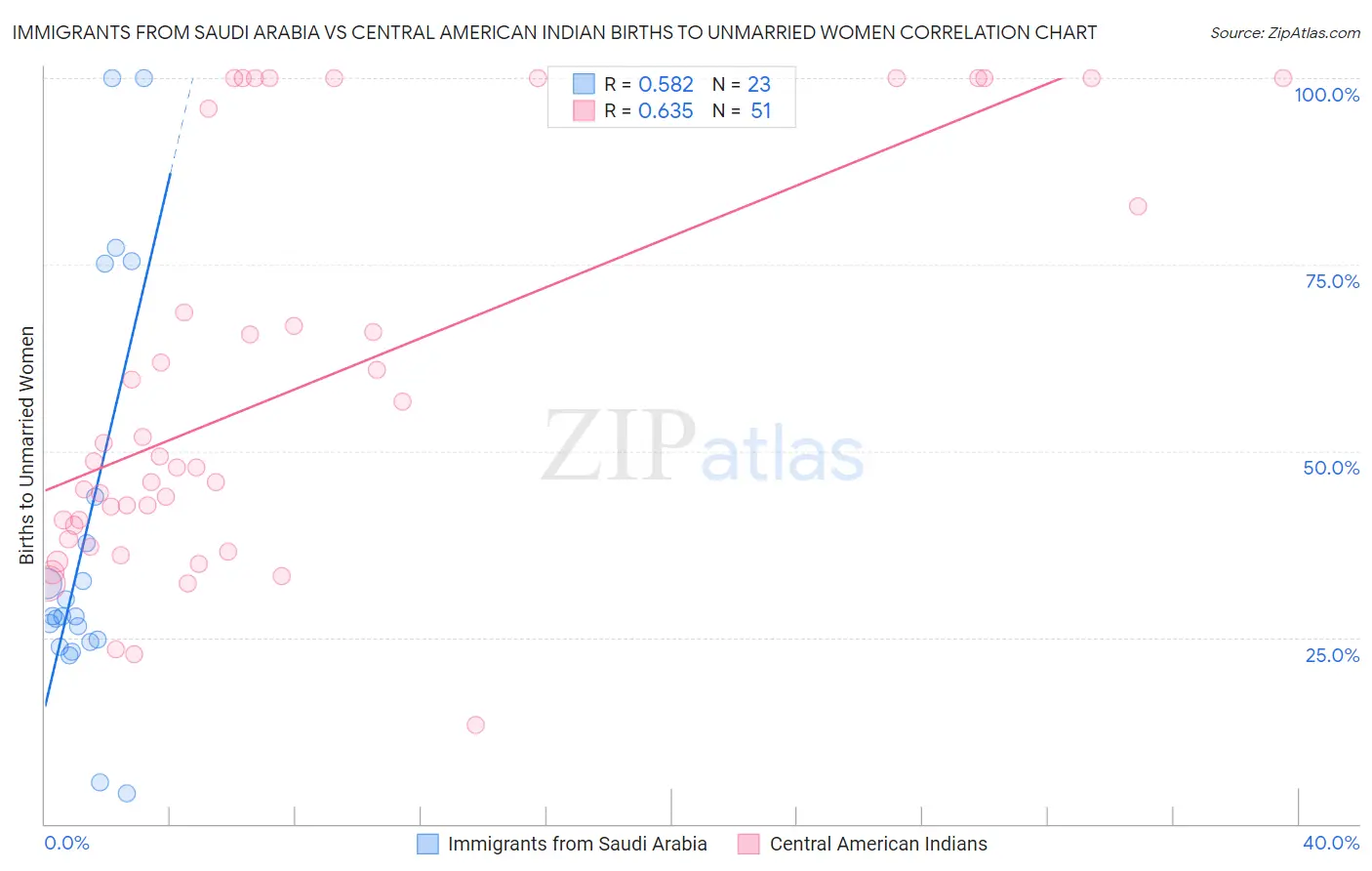 Immigrants from Saudi Arabia vs Central American Indian Births to Unmarried Women