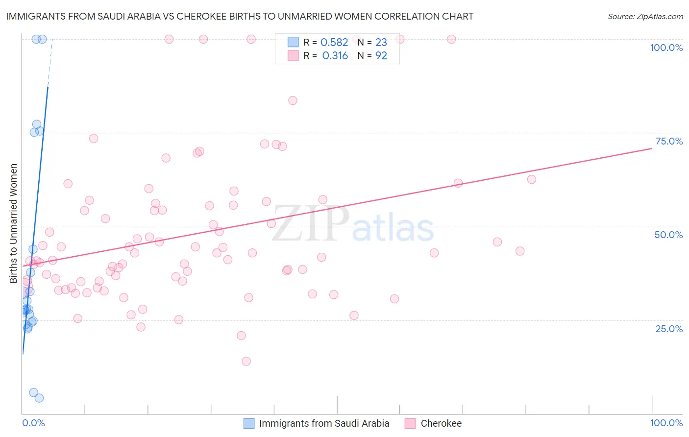Immigrants from Saudi Arabia vs Cherokee Births to Unmarried Women