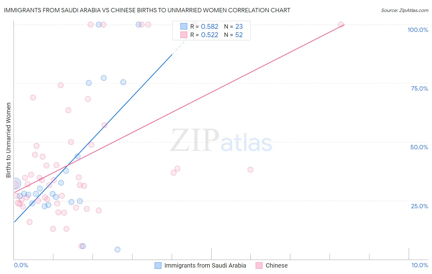 Immigrants from Saudi Arabia vs Chinese Births to Unmarried Women