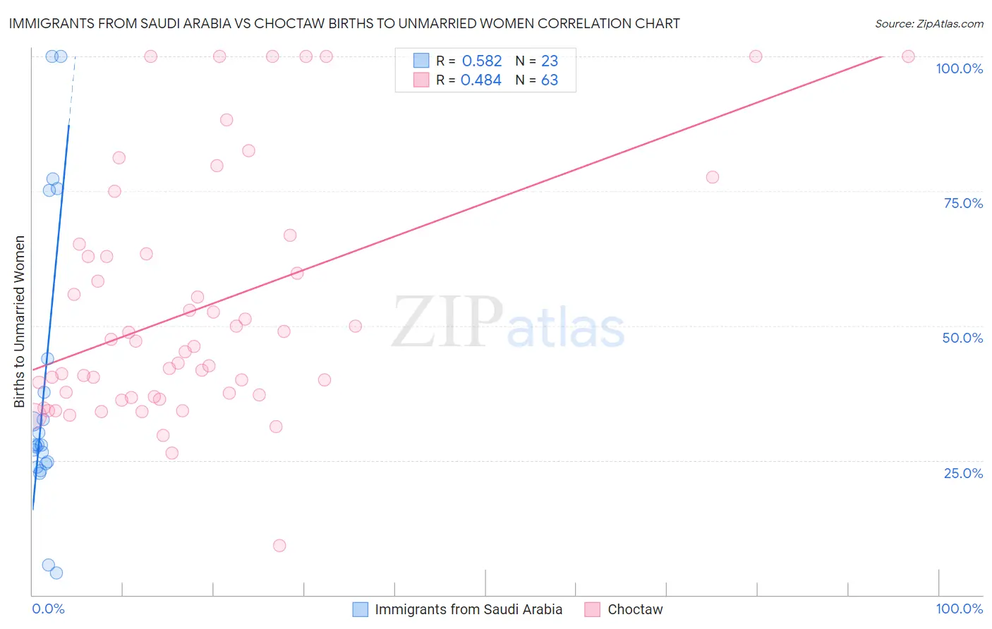 Immigrants from Saudi Arabia vs Choctaw Births to Unmarried Women