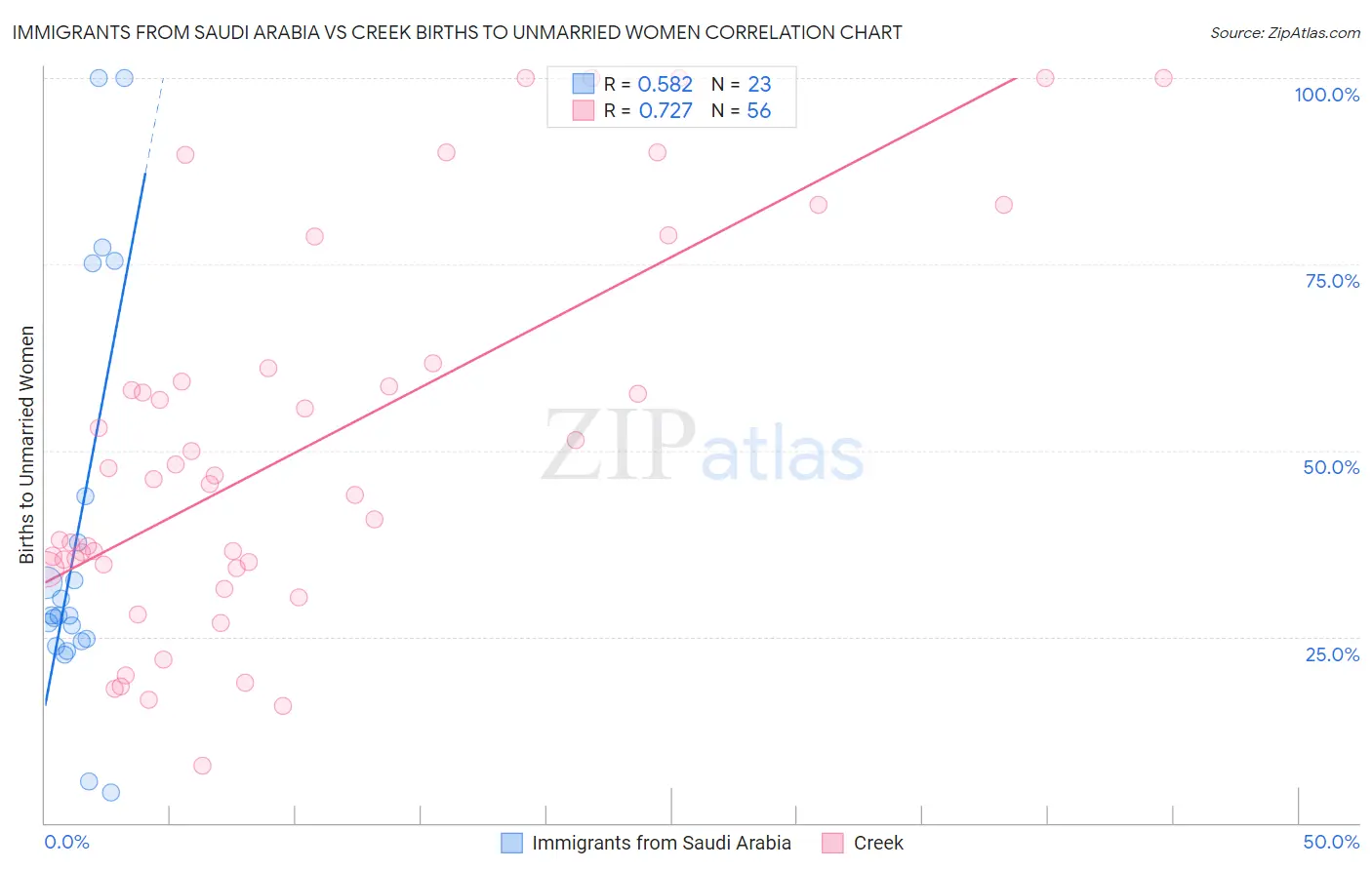 Immigrants from Saudi Arabia vs Creek Births to Unmarried Women