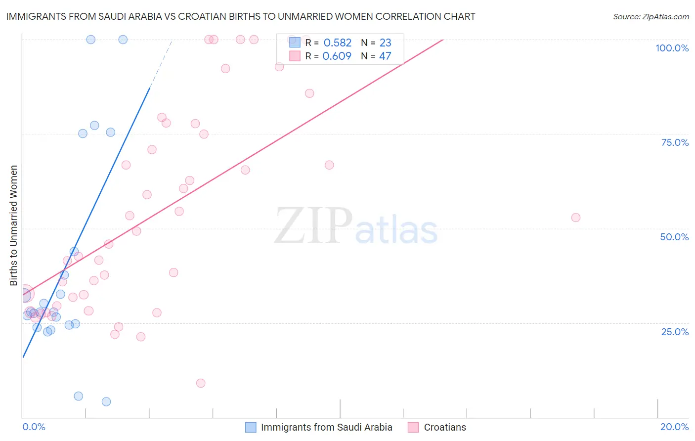 Immigrants from Saudi Arabia vs Croatian Births to Unmarried Women