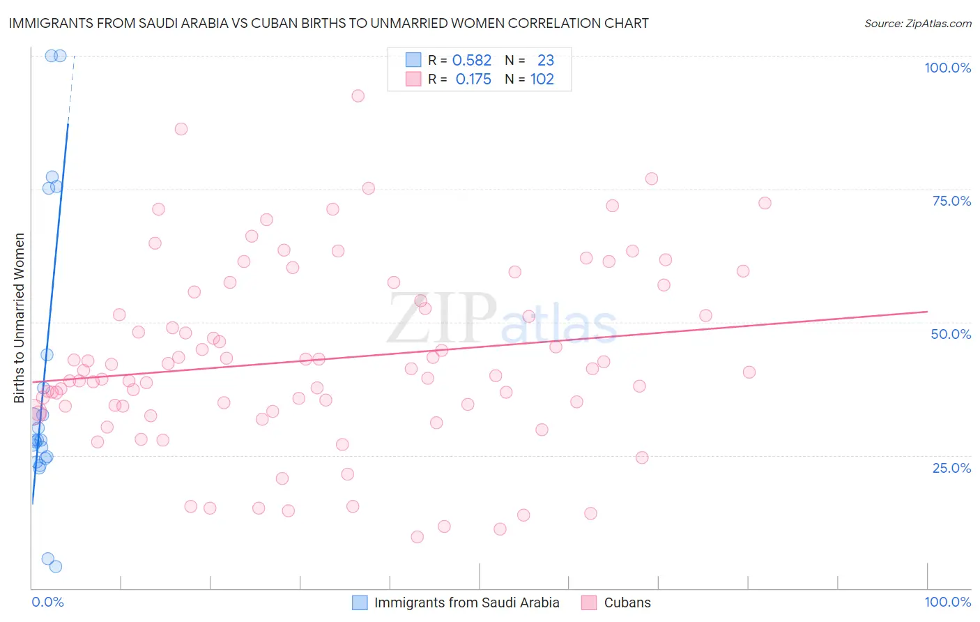 Immigrants from Saudi Arabia vs Cuban Births to Unmarried Women