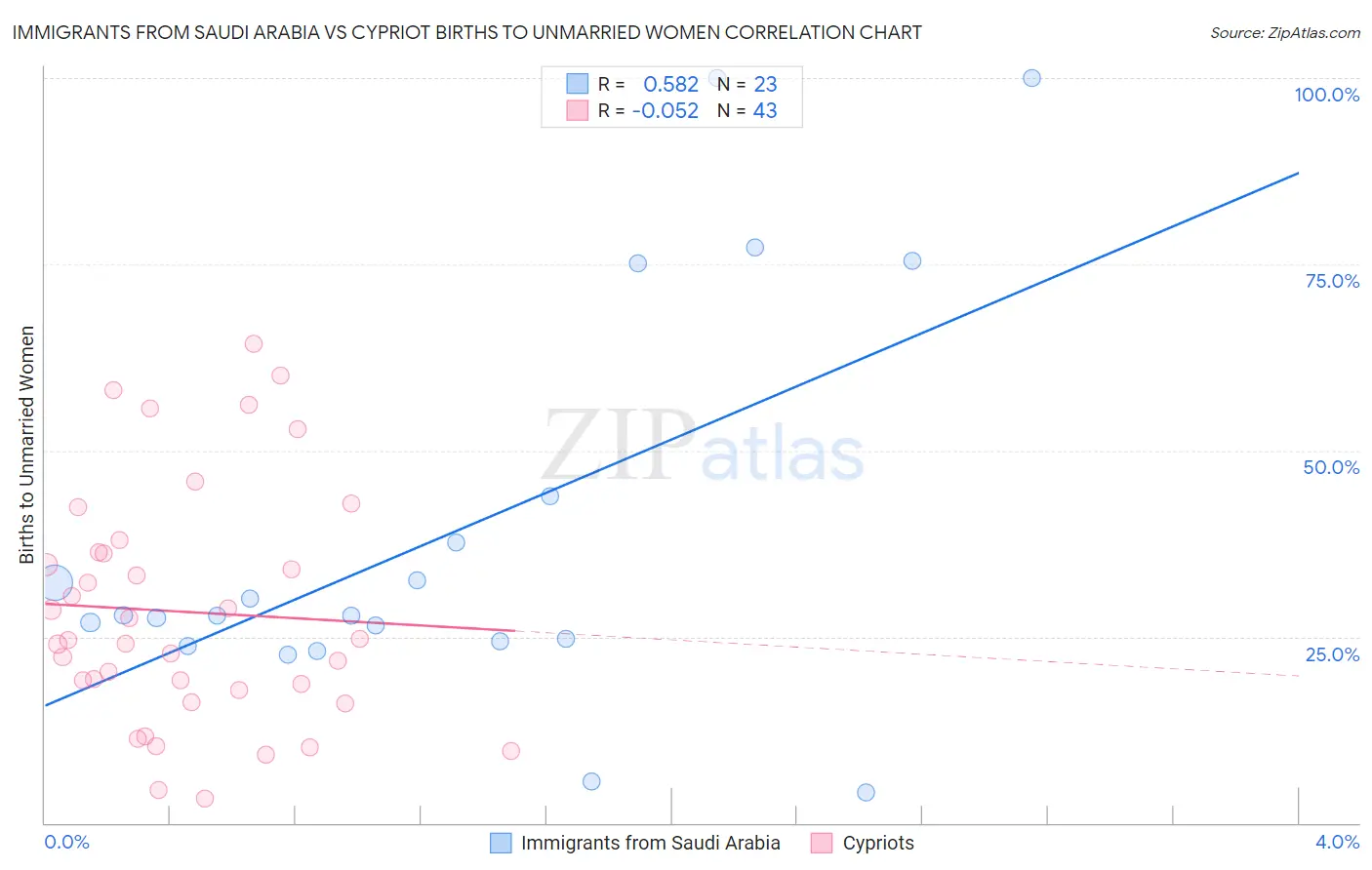 Immigrants from Saudi Arabia vs Cypriot Births to Unmarried Women