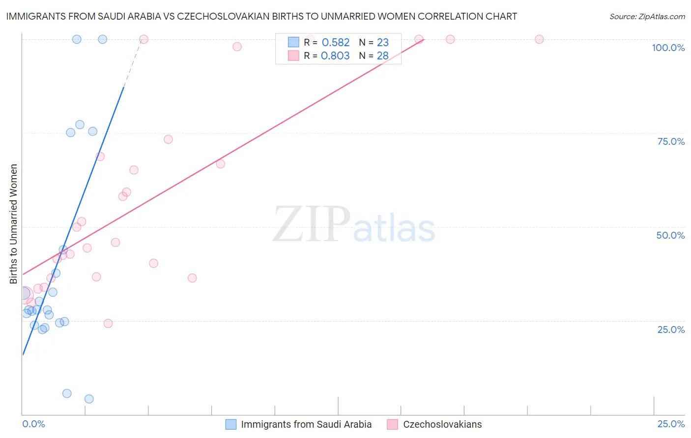 Immigrants from Saudi Arabia vs Czechoslovakian Births to Unmarried Women