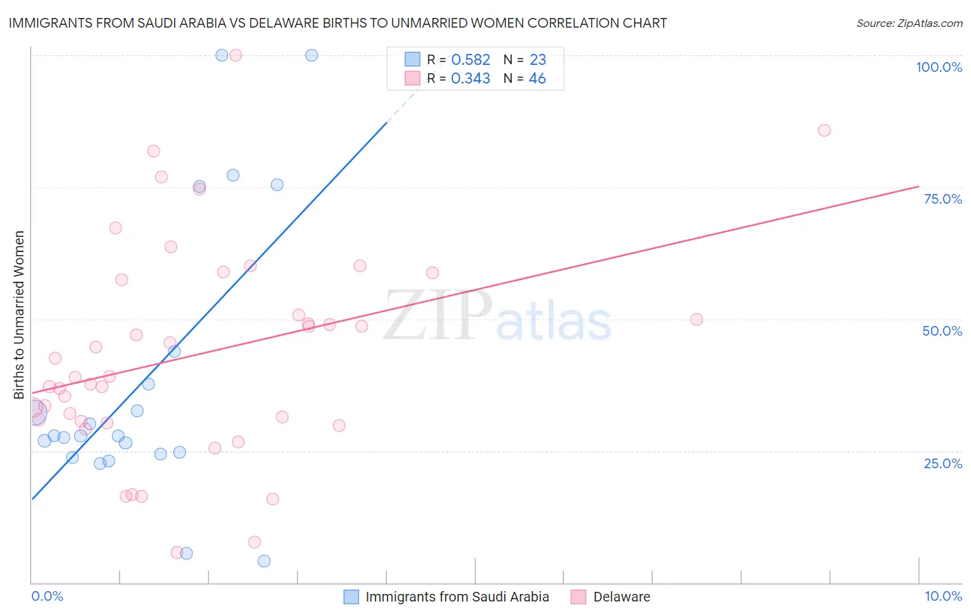 Immigrants from Saudi Arabia vs Delaware Births to Unmarried Women