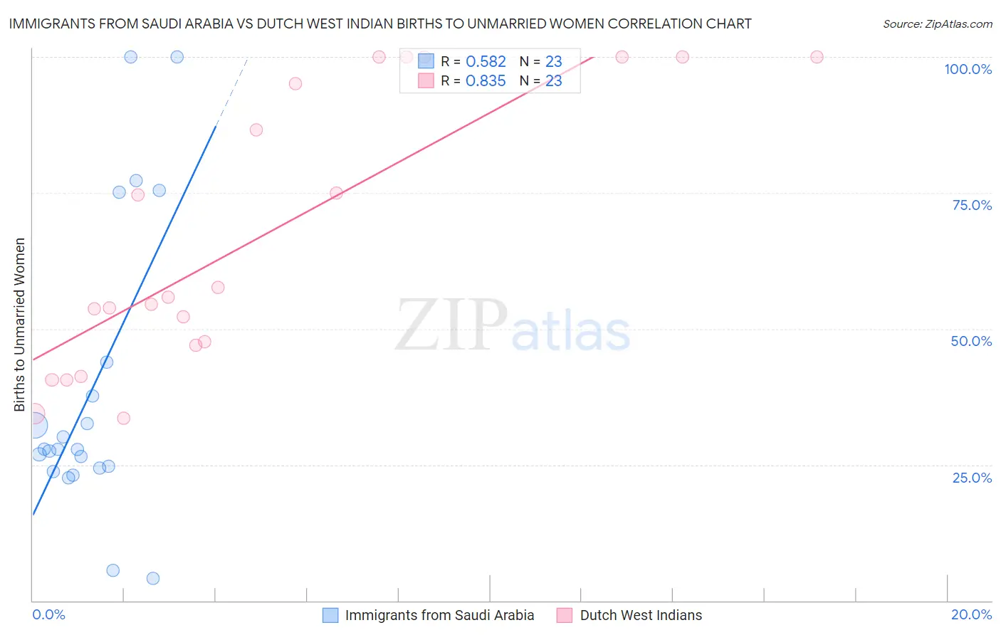 Immigrants from Saudi Arabia vs Dutch West Indian Births to Unmarried Women