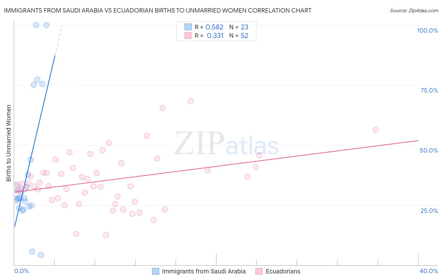 Immigrants from Saudi Arabia vs Ecuadorian Births to Unmarried Women