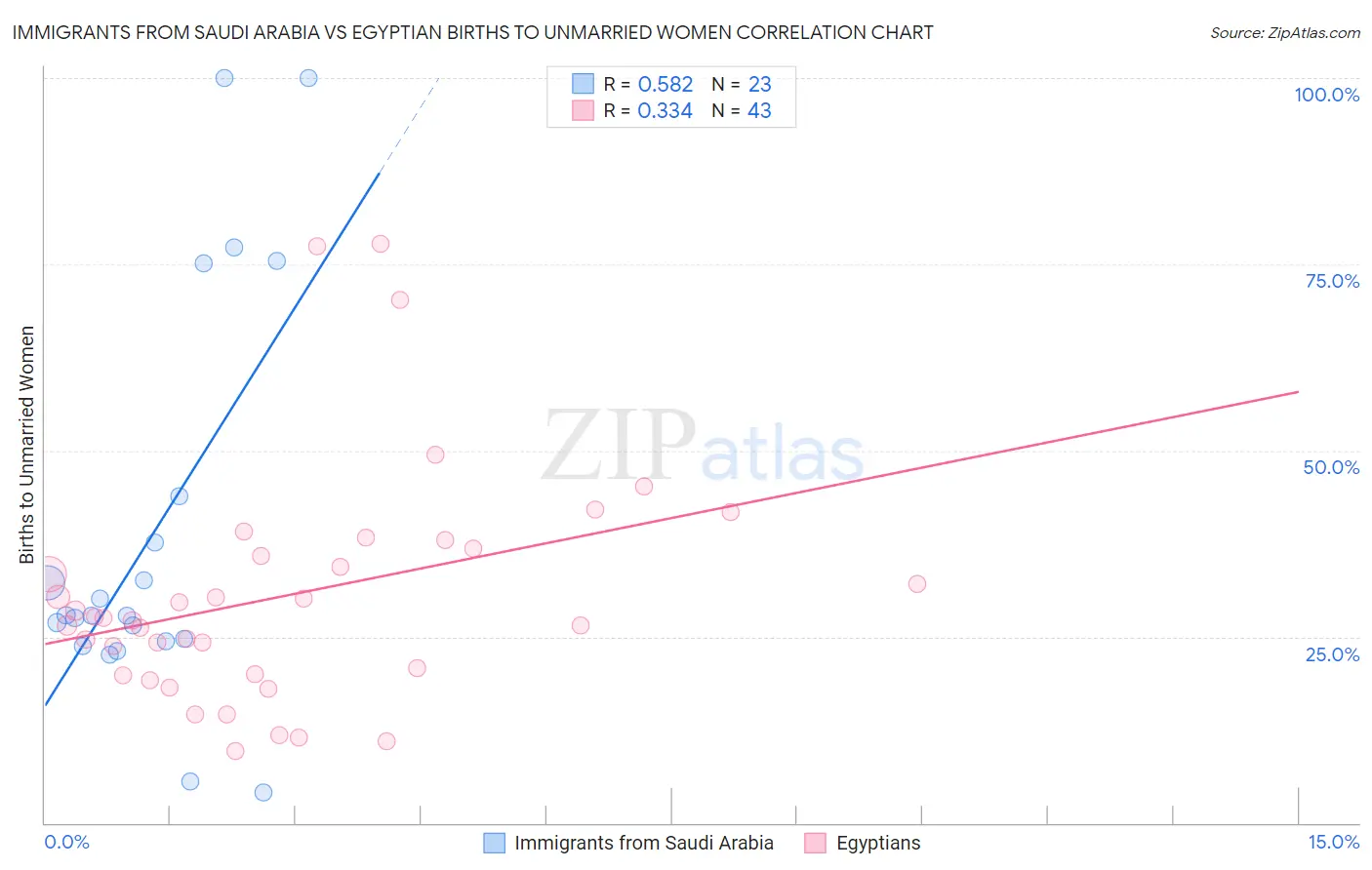 Immigrants from Saudi Arabia vs Egyptian Births to Unmarried Women