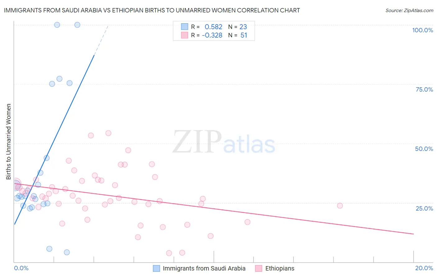 Immigrants from Saudi Arabia vs Ethiopian Births to Unmarried Women